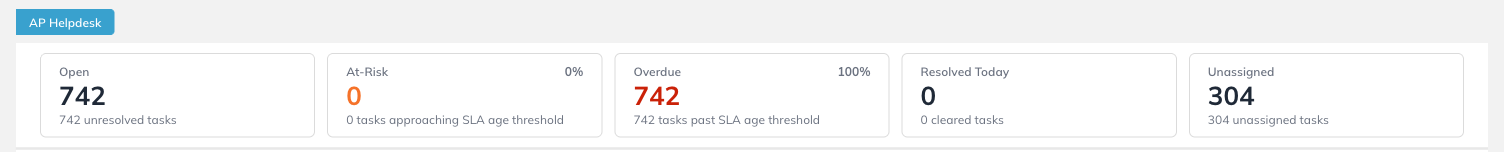 The five AP Helpdesk counters on Home, on the All Tasks tab