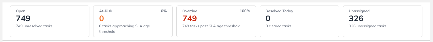 The five counters on the All Tasks tab