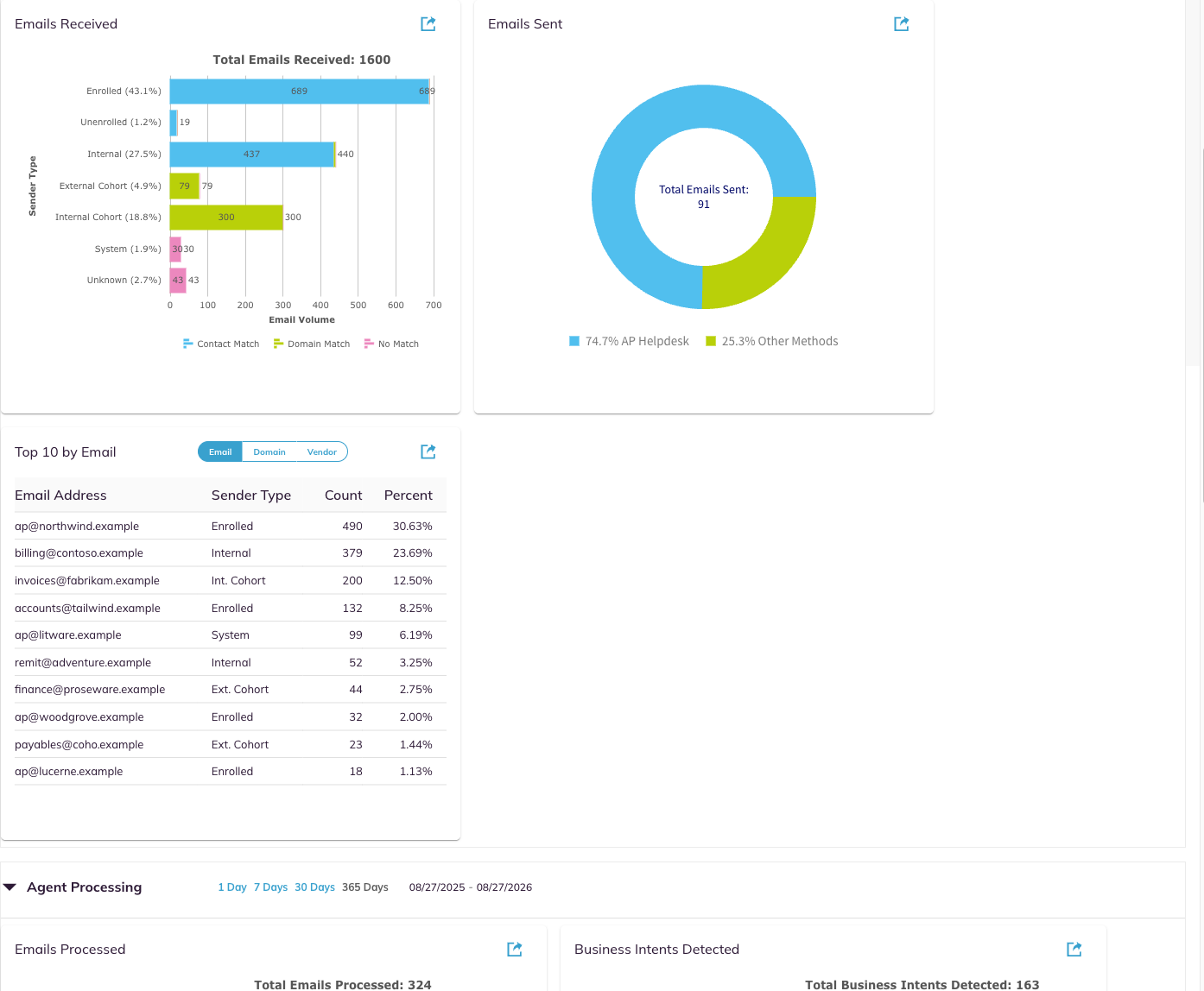 The Mailbox Intelligence panel