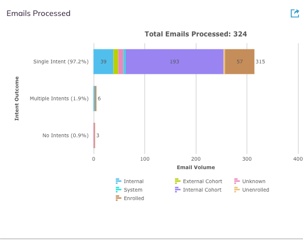 The Emails Processed card