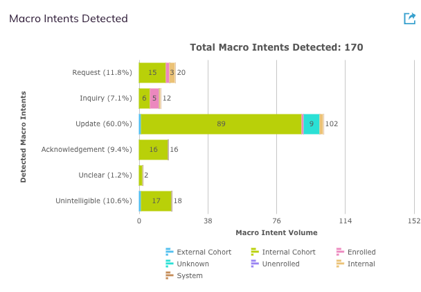 The Macro Intents Detected card