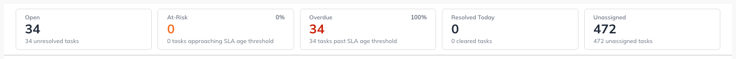 The queue tiles above the task list, counting Open, At-Risk, Overdue, Resolved Today and Unassigned tasks.
