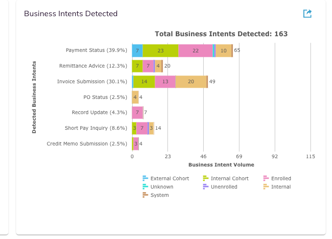 The Business Intents Detected card