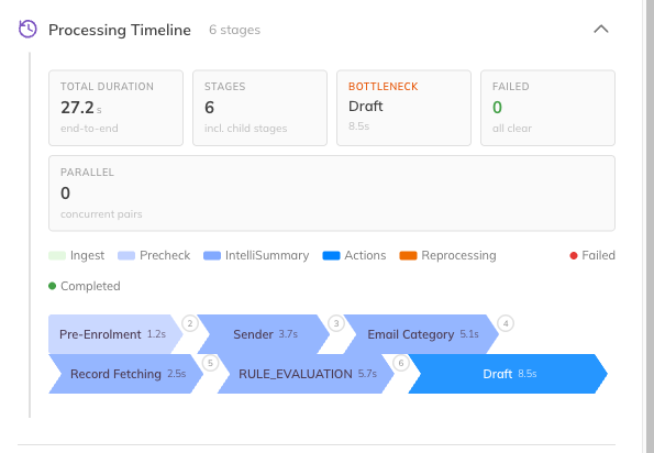 The Processing Timeline with its summary cards and stage flow