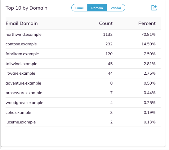 The top senders card switched to Domain