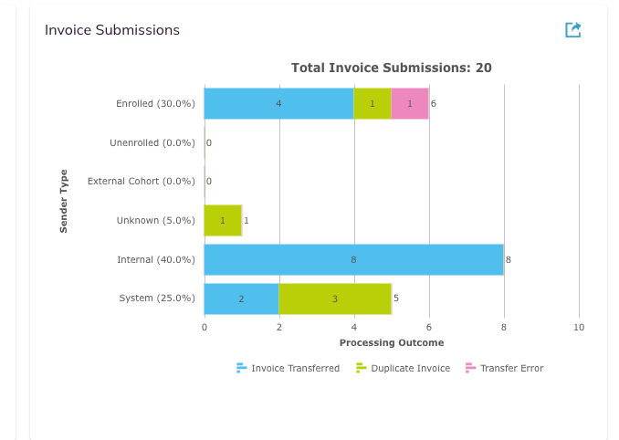 The Invoice Submissions card
