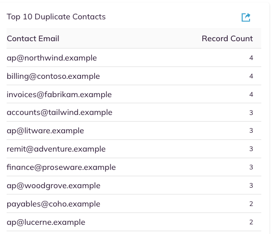 The Top 10 Duplicate Contacts card