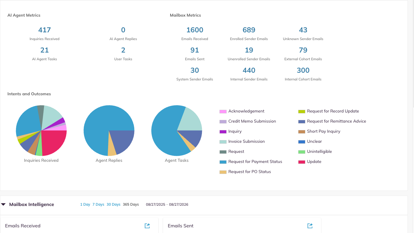 The AP Helpdesk Activity Summary panel