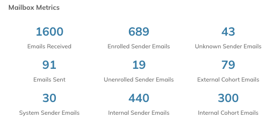 The Mailbox Metrics counters