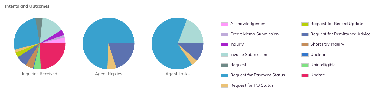 The three intent charts and their shared key