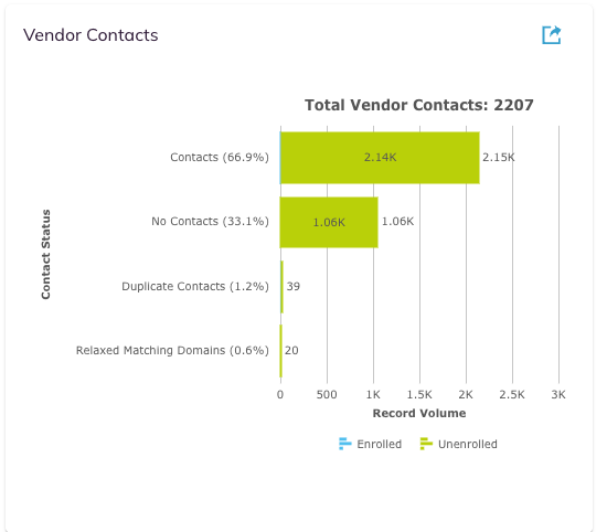 The Vendor Contacts card