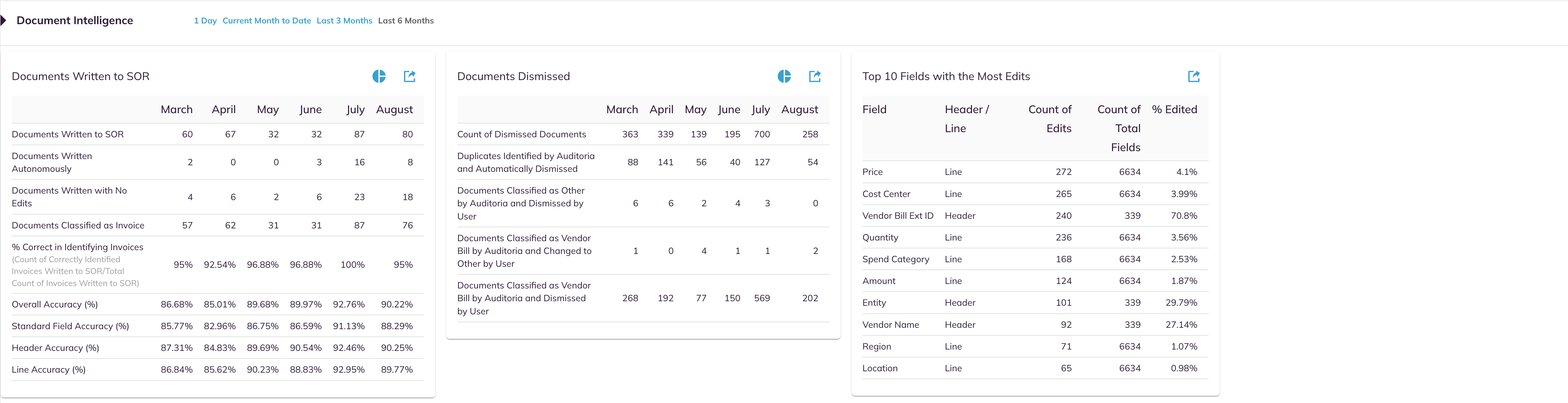 The Document Intelligence area with its three cards side by side over a six month range: Documents Written to SOR, Documents Dismissed, and Top 10 Fields with the Most Edits.