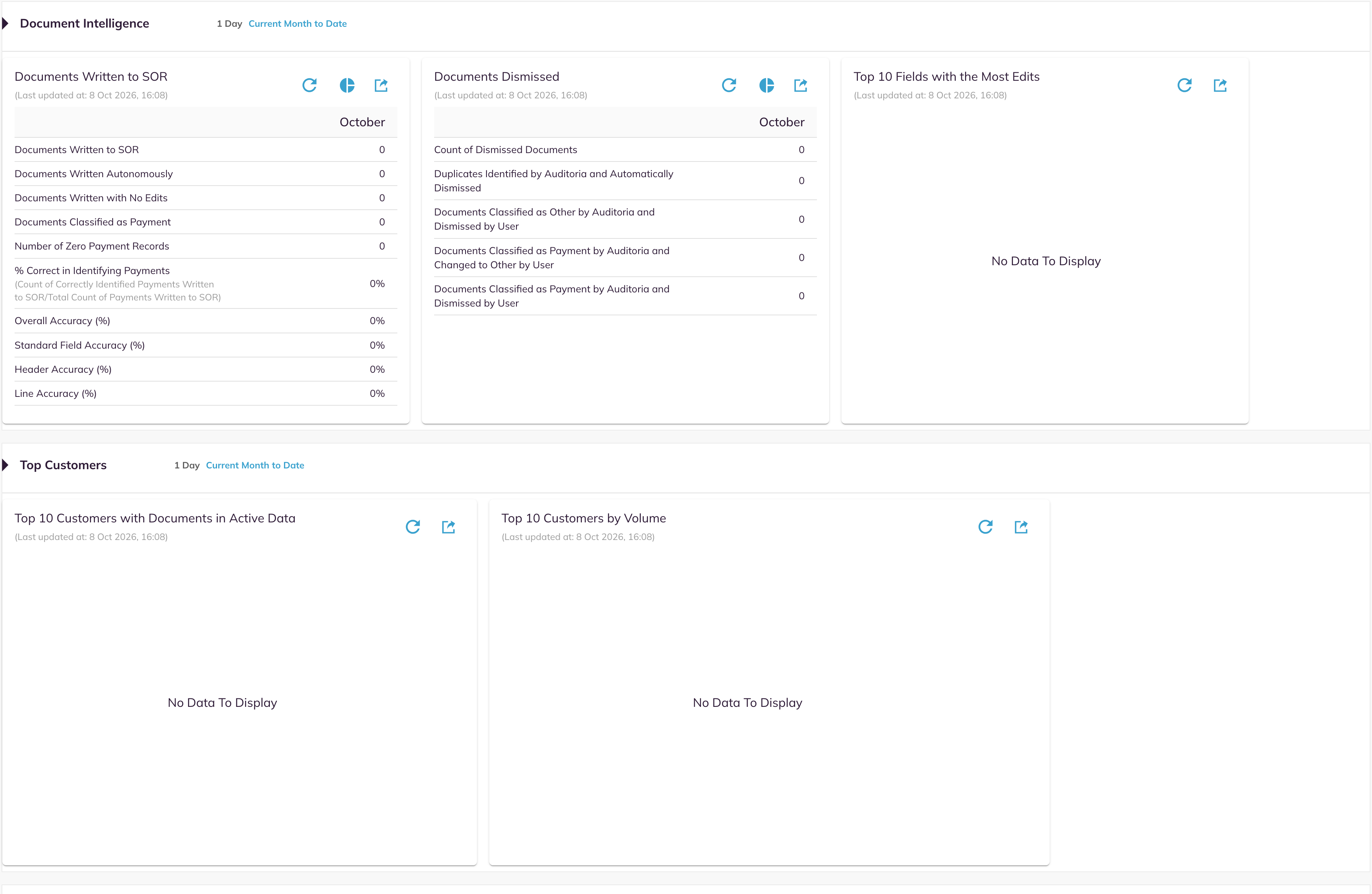 Document Intelligence section with its three cards, and the Top Customers section with Top 10 Customers with Documents in Active Data and Top 10 Customers by Volume