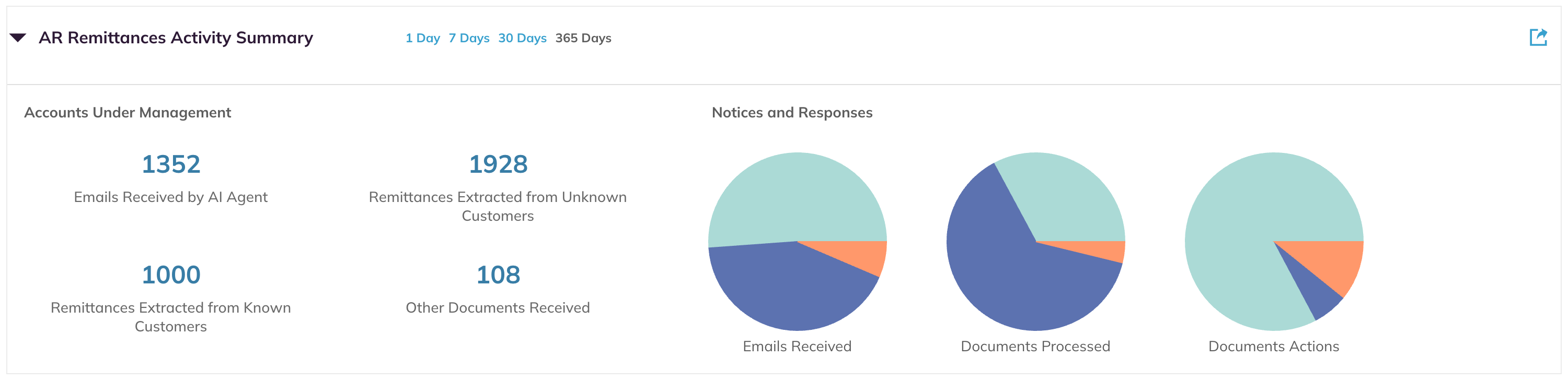 AR Remittances Activity Summary with range links, four counters, and three pie charts