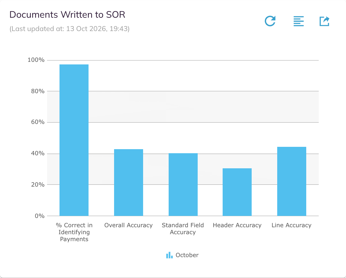 Documents Written to SOR card in chart view, with five percentage bars