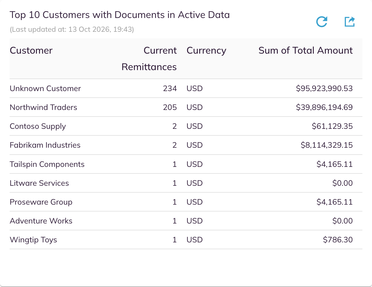 Top 10 Customers with Documents in Active Data card