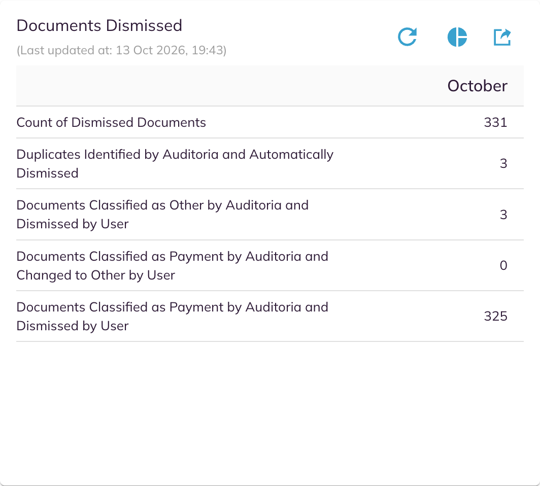 Documents Dismissed card in table view