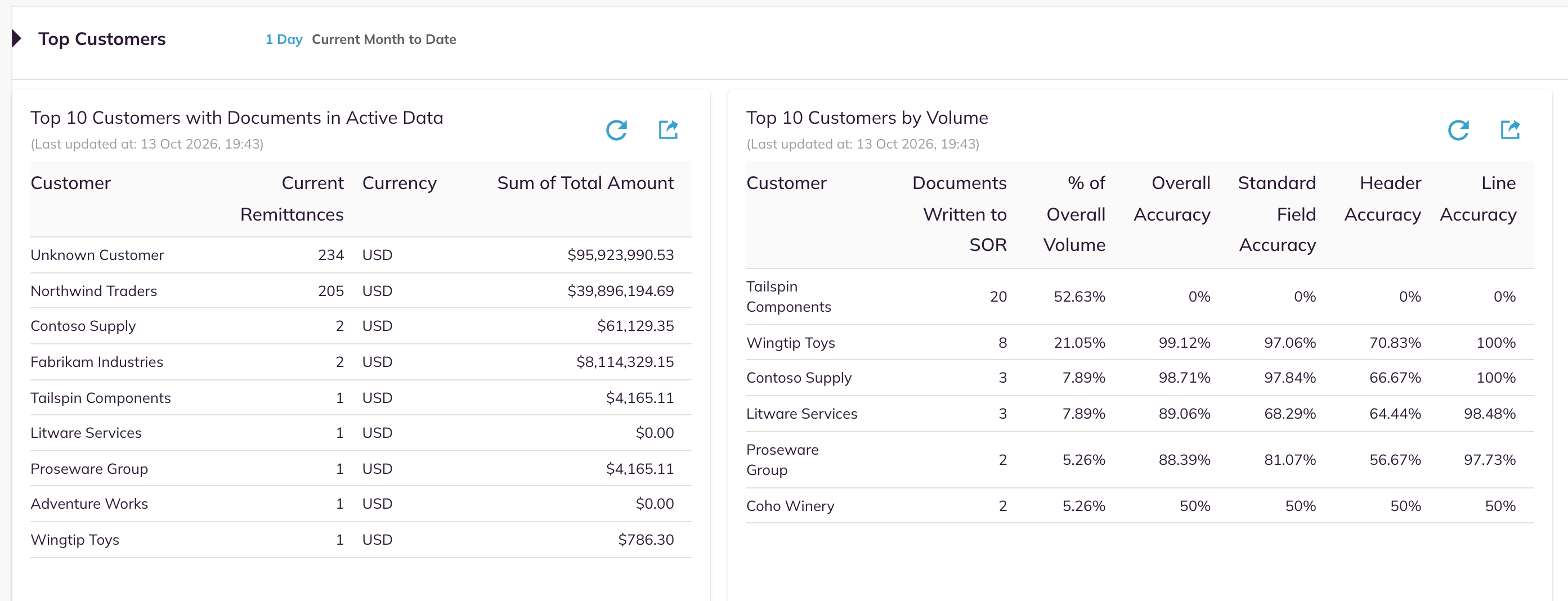 Top Customers section with its two cards