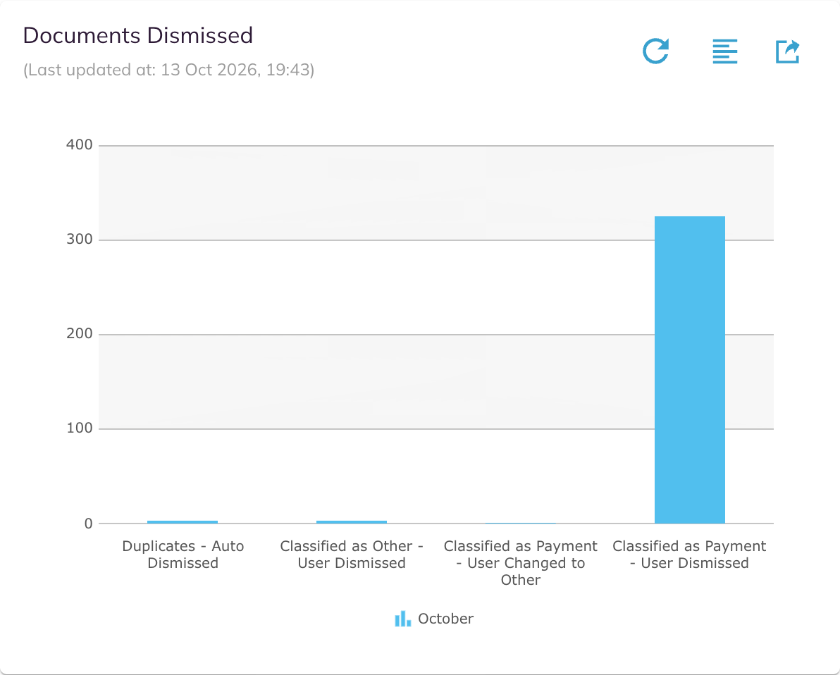 Documents Dismissed card in chart view, with four reason bars