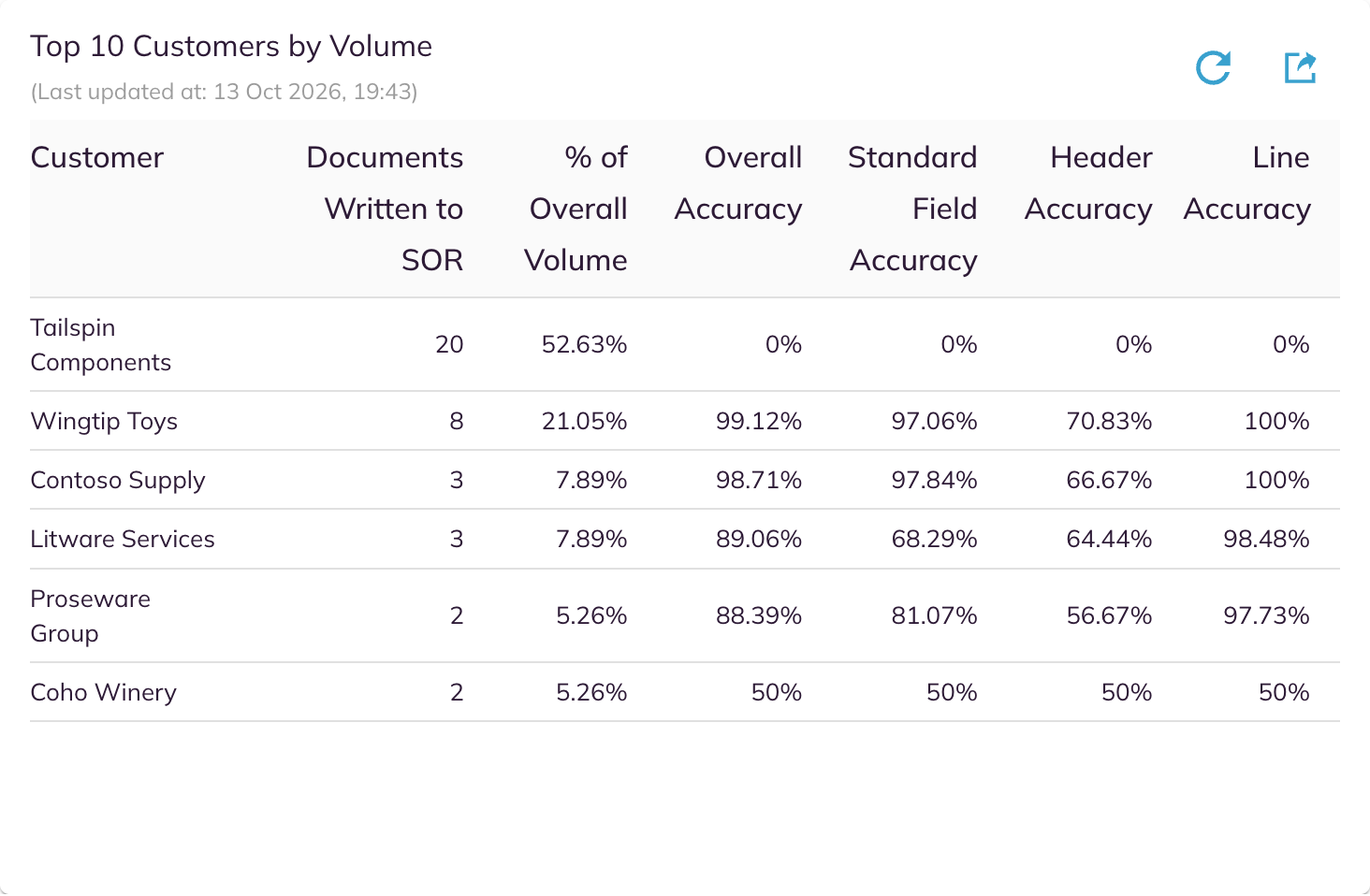 Top 10 Customers by Volume card with accuracy columns